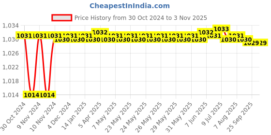 moglix.com Topbird TBSLGC1 Stainless Steel Chrome Finish Single Rod Motorcycle Leg Guard for Royal Enfield Bullet Classic, Electra &a; Standard topbird Price History Graph from 30 Oct 2024 to 2 Nov 2025