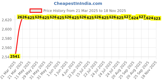 moglix.com Topbird TBWBSC1 Cast Iron Chrome Finish Motorcycle Wild Boar Silencer Exhaust for Royal Enfield BS3 &a; BS4 Classic, Electra &a; Standard 350 &a; 500cc topbird Price History Graph from 21 Mar 2025 to 18 Nov 2025
