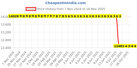 moglix.com Toptul 1/2 inch Micrometer Adjustable Torque Wrench with Window Display, ANAM1610 toptul Price History Graph from 7 Nov 2024 to 13 Nov 2025