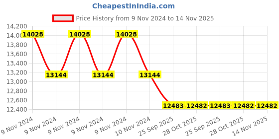 moglix.com Toptul 1/2 inch Micrometer Adjustable Torque Wrench with Window Display, ANAU1620 toptul Price History Graph from 9 Nov 2024 to 13 Nov 2025