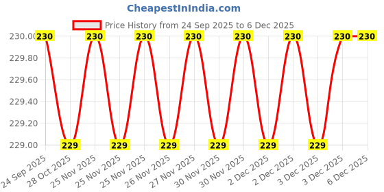 moglix.com Toptul 1/2 inch Quick Chang Bit Holders, FTAB1610 toptul Price History Graph from 24 Sep 2025 to 4 Dec 2025