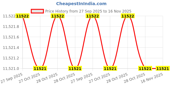 moglix.com Toptul 1/2 inch Torque Wrench, ANAF1635 toptul Price History Graph from 27 Sep 2025 to 16 Nov 2025