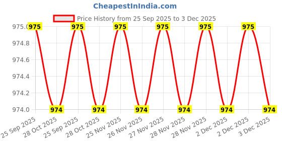 moglix.com Toptul 1/4 inch Hex Quick Change Magnetic Bit Holder, FTGB0807 toptul Price History Graph from 25 Sep 2025 to 3 Dec 2025