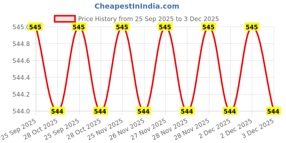 moglix.com Toptul 1/4 inch Magnetic Bit Holder with Handle, FTBA0824 toptul Price History Graph from 25 Sep 2025 to 2 Dec 2025