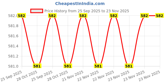 moglix.com Toptul 17mm 75 deg Offset Combination Wrench, AAEN1717 toptul Price History Graph from 25 Sep 2025 to 23 Nov 2025