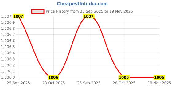 moglix.com Toptul 19mm 45 deg Offset Single Ring Wrench, AAAS1919 toptul Price History Graph from 25 Sep 2025 to 19 Nov 2025