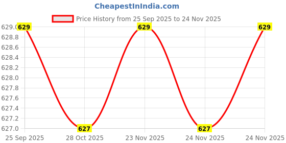 moglix.com Toptul 21mm Single Open End Wrench, AAAT2121 toptul Price History Graph from 25 Sep 2025 to 24 Nov 2025