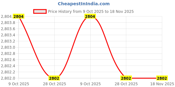 moglix.com Toptul 36mm 15 deg Offset Metric Combination Wrench, AAEB3636 toptul Price History Graph from 9 Oct 2025 to 18 Nov 2025