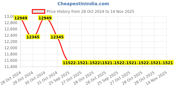 moglix.com Toptul 3/8 inch Micrometer Adjustable Torque Wrench with Window Display, ANAU1210 toptul Price History Graph from 28 Oct 2024 to 13 Nov 2025