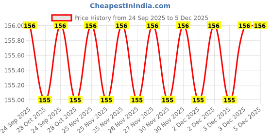 moglix.com Toptul 3/8 inch Quick Chang Bit Holders, FTAB1208 toptul Price History Graph from 24 Sep 2025 to 5 Dec 2025