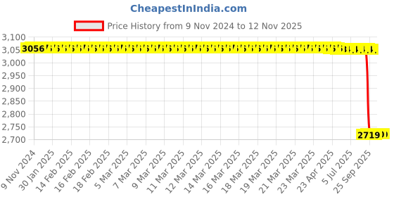 moglix.com Toptul 65-95mm Chromium Molybdenum Steel 2 Way Oil Filter Wrench, JDAA0808 toptul Price History Graph from 9 Nov 2024 to 12 Nov 2025