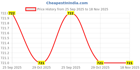 moglix.com Toptul 9mm Non-Rev Stubby Ratchet Combination Wrench, AOAB0909 toptul Price History Graph from 25 Sep 2025 to 18 Nov 2025