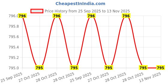 moglix.com Toptul E20xE24 Star Wrench, AAEE2024 toptul Price History Graph from 25 Sep 2025 to 13 Nov 2025