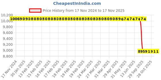 moglix.com toptul Topul 1-1/2 inch 55x90mm Square Drive 6PT Flank Impact Socket Metric, KABA4855 toptul Price History Graph from 17 Nov 2024 to 17 Nov 2025