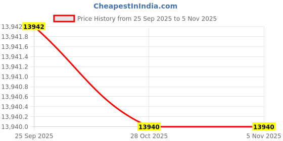 moglix.com toptul Topul 1-1/2 inch 80x110mm Square Drive 6PT Flank Impact Socket Metric, KABA4880 toptul Price History Graph from 25 Sep 2025 to 3 Nov 2025