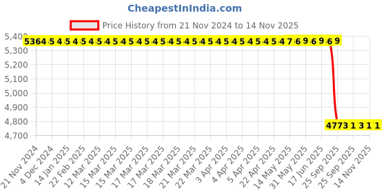 moglix.com toptul Topul 1 inch 52x75mm Square Drive 6PT Flank Impact Socket Metric, KABA3252(Pack of 2) toptul Price History Graph from 21 Nov 2024 to 13 Nov 2025