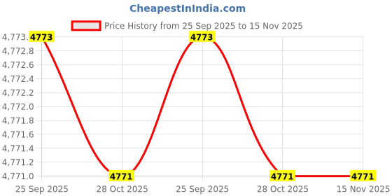 moglix.com toptul Topul 1/2 inch 17x67mm Square Drive Impact Universal Socket, KABG1617(Pack of 5) toptul Price History Graph from 25 Sep 2025 to 15 Nov 2025