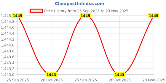 moglix.com toptul Topul 12 PT 12x13mm Double End Socket Wrench, AEBE1213 toptul Price History Graph from 25 Sep 2025 to 23 Nov 2025