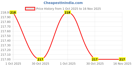 moglix.com toptul Topul 12PT 13mm Deep Socket, BAEF1613 toptul Price History Graph from 1 Oct 2025 to 16 Nov 2025