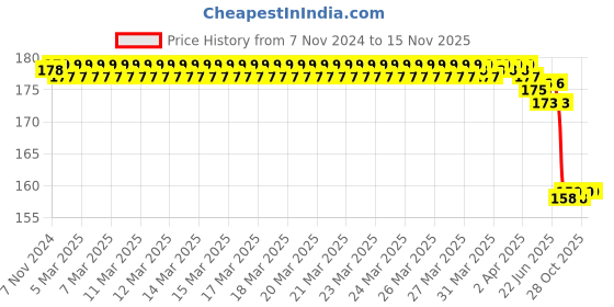 moglix.com toptul Topul 1/2x1/2 inch 38mm Square Drive 6PT Flank Impact Socket SAE, KBBA1616 toptul Price History Graph from 7 Nov 2024 to 15 Nov 2025