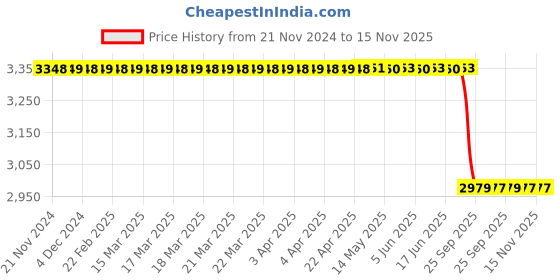 moglix.com toptul Topul 1/2x13/16 inch 38mm Square Drive 6PT Flank Impact Socket SAE, KBBA1626(Pack of 15) toptul Price History Graph from 21 Nov 2024 to 15 Nov 2025