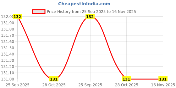 moglix.com toptul Topul 1/4 inch Star Socket Bit, BCFA081052 toptul Price History Graph from 25 Sep 2025 to 15 Nov 2025