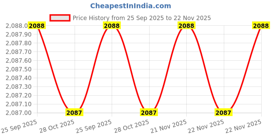 moglix.com toptul Topul 6PT 12mm Ball Swivel Socket Sliding T-Wrench, CTBA1260 toptul Price History Graph from 25 Sep 2025 to 22 Nov 2025