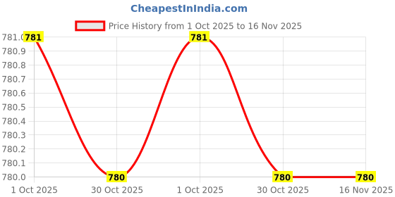 moglix.com toptul Topul PH4 3/8 inch Phillips Socket Bit, BCAA12P452 toptul Price History Graph from 1 Oct 2025 to 15 Nov 2025