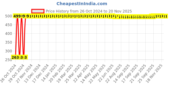 moglix.com Topware 2 Container Lunch Box Buy 1 Get 1 Free topware Price History Graph from 26 Oct 2024 to 19 Nov 2025