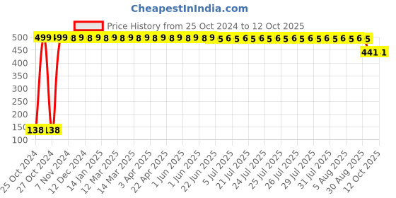 moglix.com Topware Plastic Lunch With 3 Containers topware Price History Graph from 25 Oct 2024 to 12 Oct 2025
