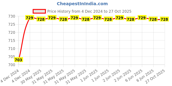 moglix.com Toran 1 Sqmm Blue PVC Insulated Cable, Length: 90 m toran Price History Graph from 4 Dec 2024 to 26 Oct 2025