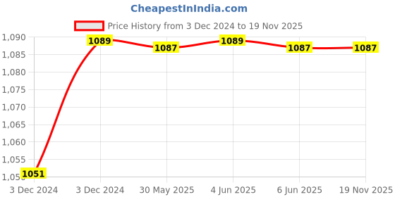 moglix.com Toran 1.5 Sqmm Red PVC Insulated Cable, Length: 90 m toran Price History Graph from 3 Dec 2024 to 19 Nov 2025