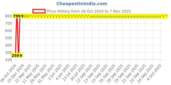 moglix.com Torofy 1000ml Stainless Steel Big Size Manual Vegetable &a; Fruit Chopper torofy Price History Graph from 28 Oct 2024 to 6 Nov 2025