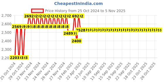 moglix.com Torofy 24x18x10 inch Garnet Stainless Steel 304 Satin Finish Silver Handmade Kitchen Sink with Coupling &a; Fruit Basket torofy Price History Graph from 25 Oct 2024 to 2 Nov 2025