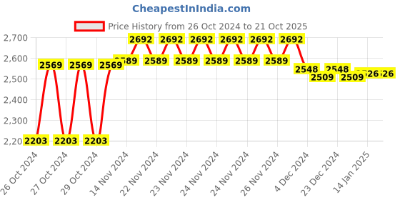 moglix.com Torofy 24x18x10 inch Stainless Steel Matt Finish Golden Single Bowl Handmade Kitchen Sink with Coupling &a; Fruit Basket torofy Price History Graph from 26 Oct 2024 to 20 Oct 2025