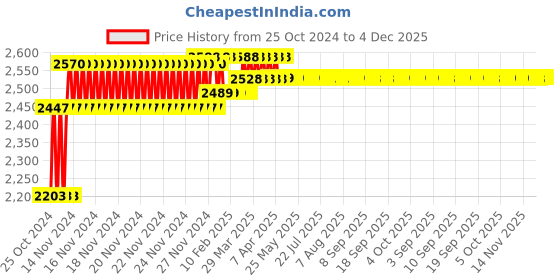 moglix.com Torofy 24x18x10 inch Stainless Steel Matt Finish Single Bowl Handmade Kitchen Sink with Coupling &a; Fruit Basket torofy Price History Graph from 25 Oct 2024 to 4 Dec 2025