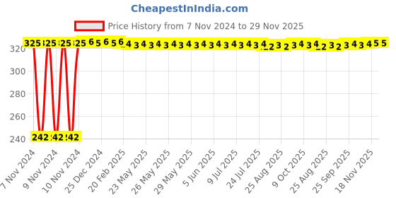 moglix.com Torofy County ABS Chrome Finish Health Faucet with 1 m Flexible Chain Tube &a; Wall Hook torofy Price History Graph from 7 Nov 2024 to 29 Nov 2025