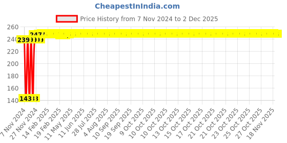 moglix.com Torofy Platic Glossy Finish White Handheld Jet Spray Health Faucet torofy Price History Graph from 7 Nov 2024 to 1 Dec 2025