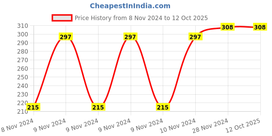 moglix.com Torofy Platic Glossy Finish White Handheld Jet Spray Health Faucet (Pack of 2) torofy Price History Graph from 8 Nov 2024 to 12 Oct 2025