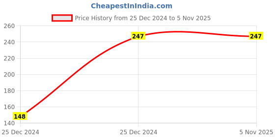 moglix.com torofy Zesta Jaquar ABS Chrome Finish Silver Bathroom Health Faucet Gun torofy Price History Graph from 25 Dec 2024 to 5 Nov 2025