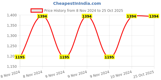 moglix.com Torotrans Toroidal Power Transformer, Power Rating: 100 VA torotrans Price History Graph from 8 Nov 2024 to 24 Oct 2025