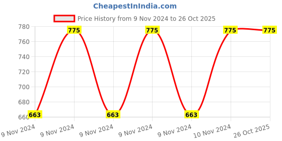moglix.com Torotrans Toroidal Power Transformer, Power Rating: 40 VA torotrans Price History Graph from 9 Nov 2024 to 26 Oct 2025