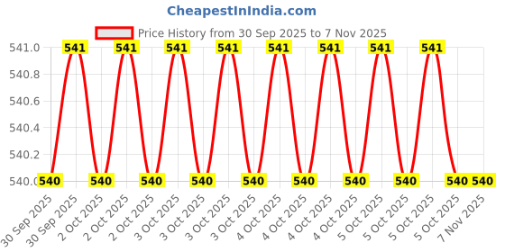 moglix.com Torque Master EB0/IEB0-150 1/4 inch Extension Bar torque master Price History Graph from 30 Sep 2025 to 6 Nov 2025