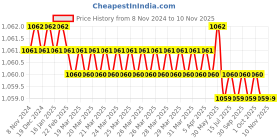 moglix.com Torque Master IHA1-5 5mm Hex Master Adaptor torque master Price History Graph from 8 Nov 2024 to 10 Nov 2025