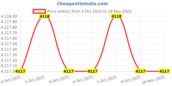 moglix.com Torque Master IHA4-30 30mm Hex Master Adaptor torque master Price History Graph from 4 Oct 2025 to 18 Nov 2025