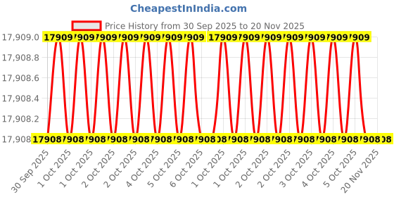 moglix.com Torque Master IS5-105 105mm 1-1/2 inch Polished Square Drive Socket torque master Price History Graph from 30 Sep 2025 to 19 Nov 2025