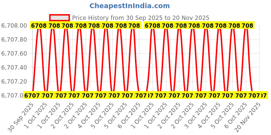 moglix.com Torque Master IS5-70 70mm 1-1/2 inch Polished Square Drive Socket torque master Price History Graph from 30 Sep 2025 to 19 Nov 2025