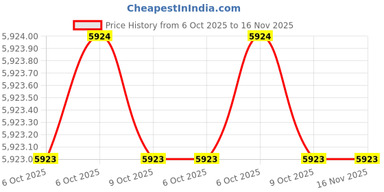 moglix.com Torque Master IS5D-46 46mm 1-1/2 inch Polished Square Drive Socket torque master Price History Graph from 6 Oct 2025 to 15 Nov 2025
