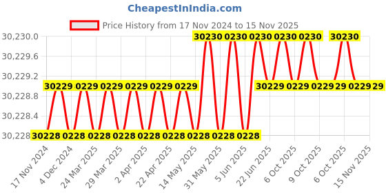 moglix.com Torque Master IS6-115 115mm 2-1/2 inch Alloy steel Polished Square Drive Socket torque master Price History Graph from 17 Nov 2024 to 15 Nov 2025