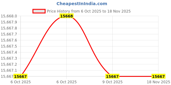 moglix.com Torque Master IS6-80 80mm 2-2/2 inch Polished Square Drive Socket torque master Price History Graph from 6 Oct 2025 to 16 Nov 2025